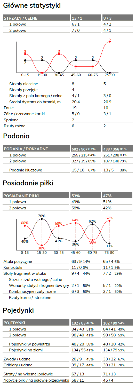 fot. InStat / Ekstraklasa
