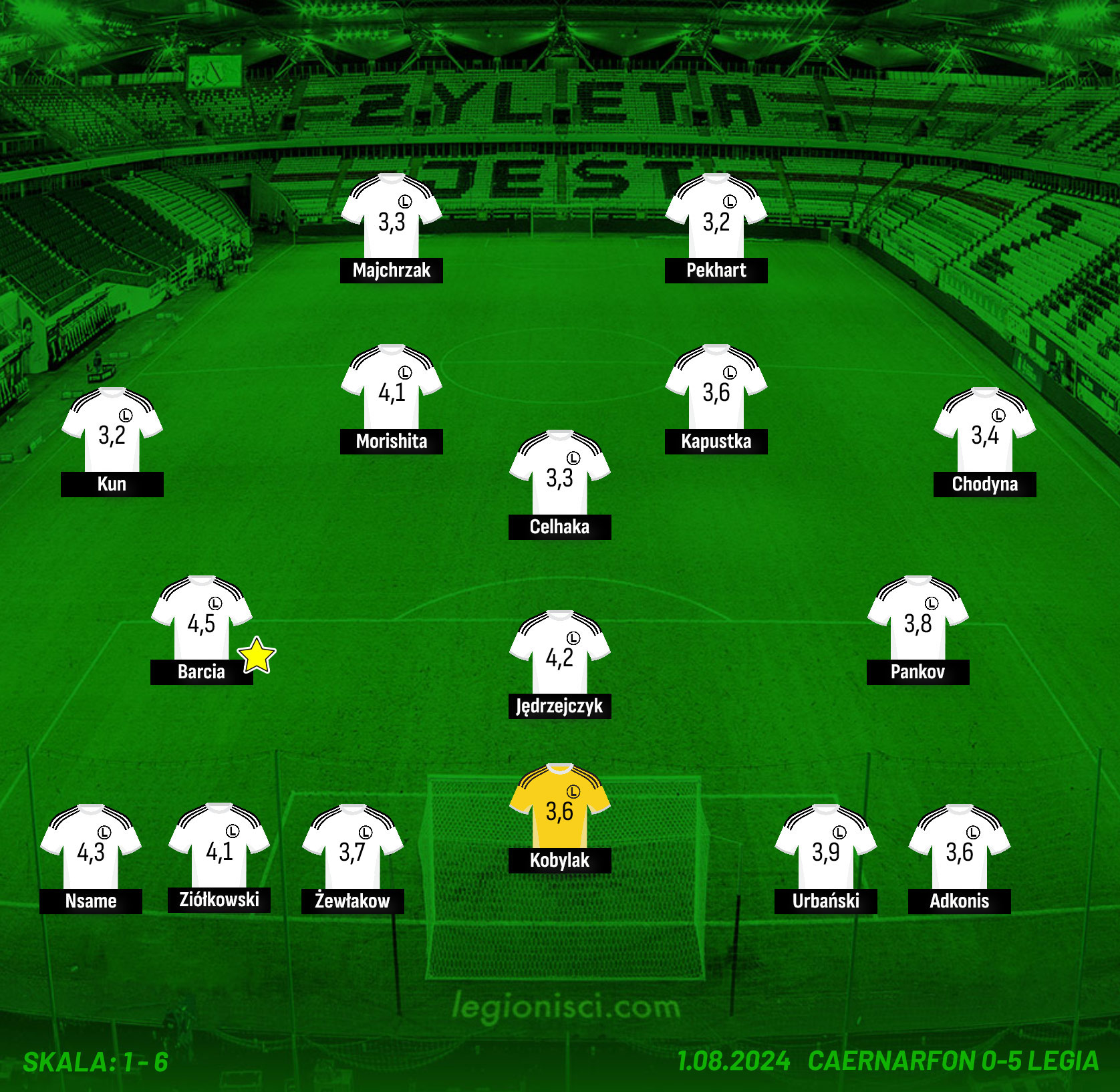Oceny legionistów za mecz z Caernarfon FC